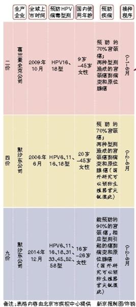 北京九价宫颈癌疫苗"开打"存量紧张 目前1298元/支