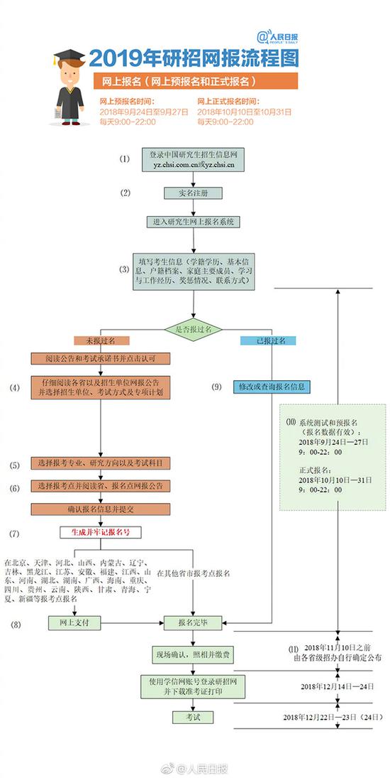 2019考研网上预报名 考生需注意32个填报细节