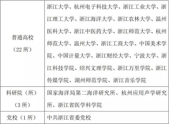 浙江省2019年考研报名信息公布