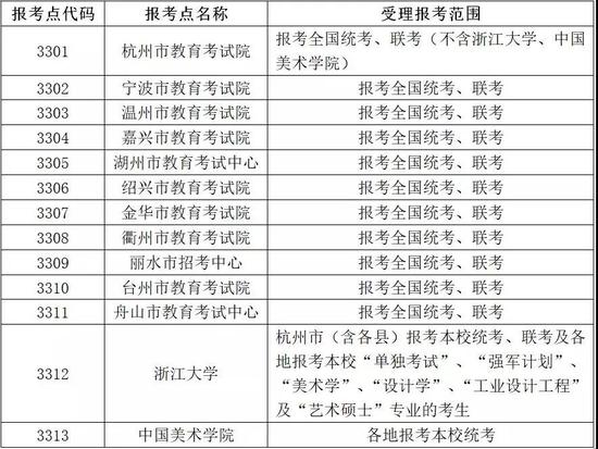 浙江省2019年考研报名信息公布