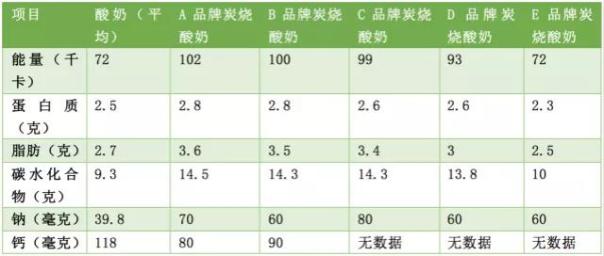 炭烧酸奶比普通酸奶更好吗？